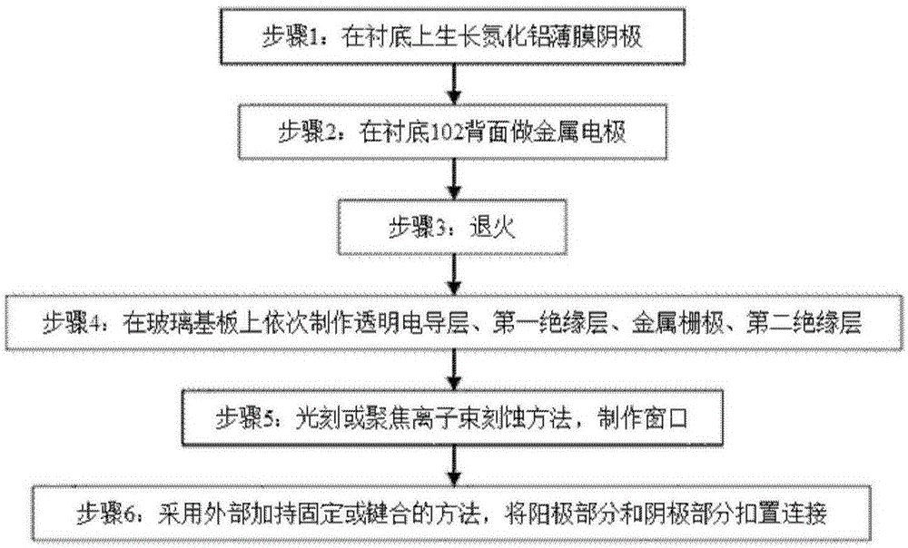 Nanometer vacuum triode structure with flip-chip-type anode, and preparation method