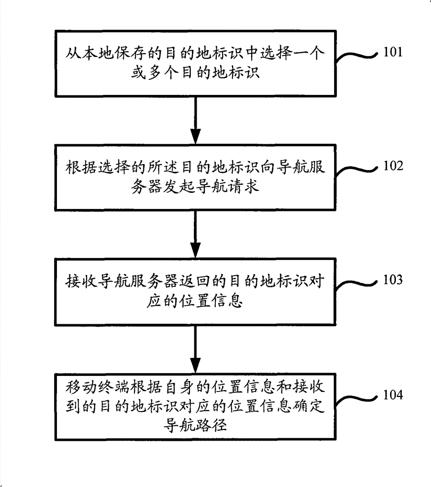 Method for navigation through mobile terminal and mobile terminal