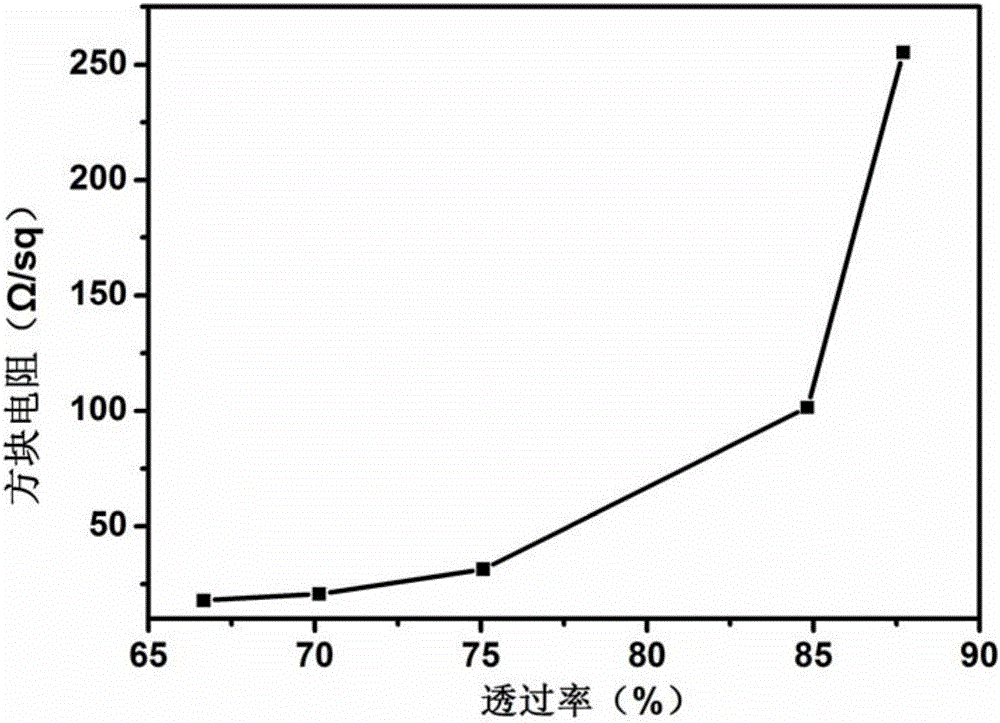 Processing method for silver nanowire conductive thin film