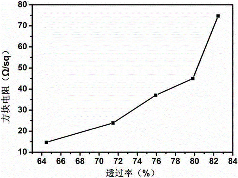 Processing method for silver nanowire conductive thin film