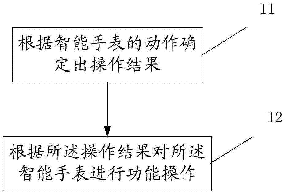 Recognition method applied to intelligent wrist watch and intelligent wrist watch