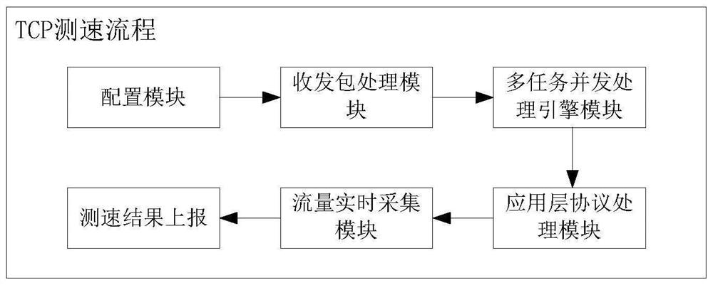 High-performance multi-task TCP speed measurement implementation method and system