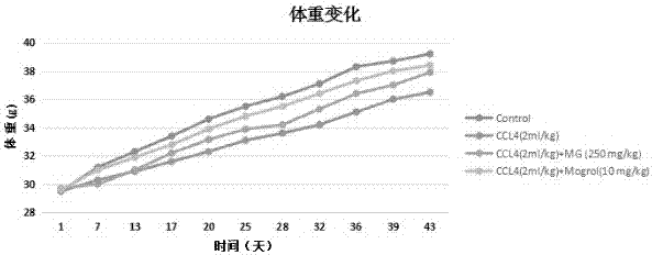 Application of mogrol to anti-hepatic fibrosis drugs