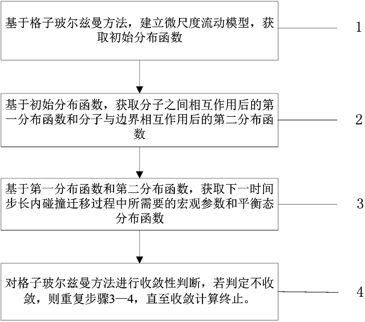 A simulation method and system for complex boundary micro-flow