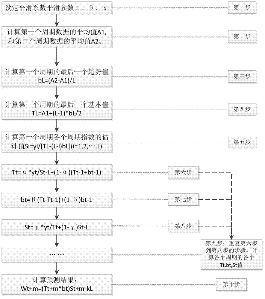 Medium and long term demand forecasting method for tendency and periodicity commodities