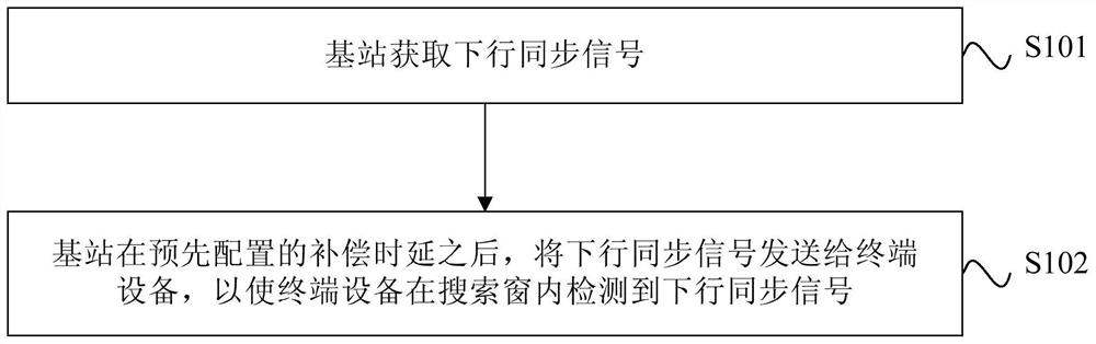 Synchronization signal transmission method and base station