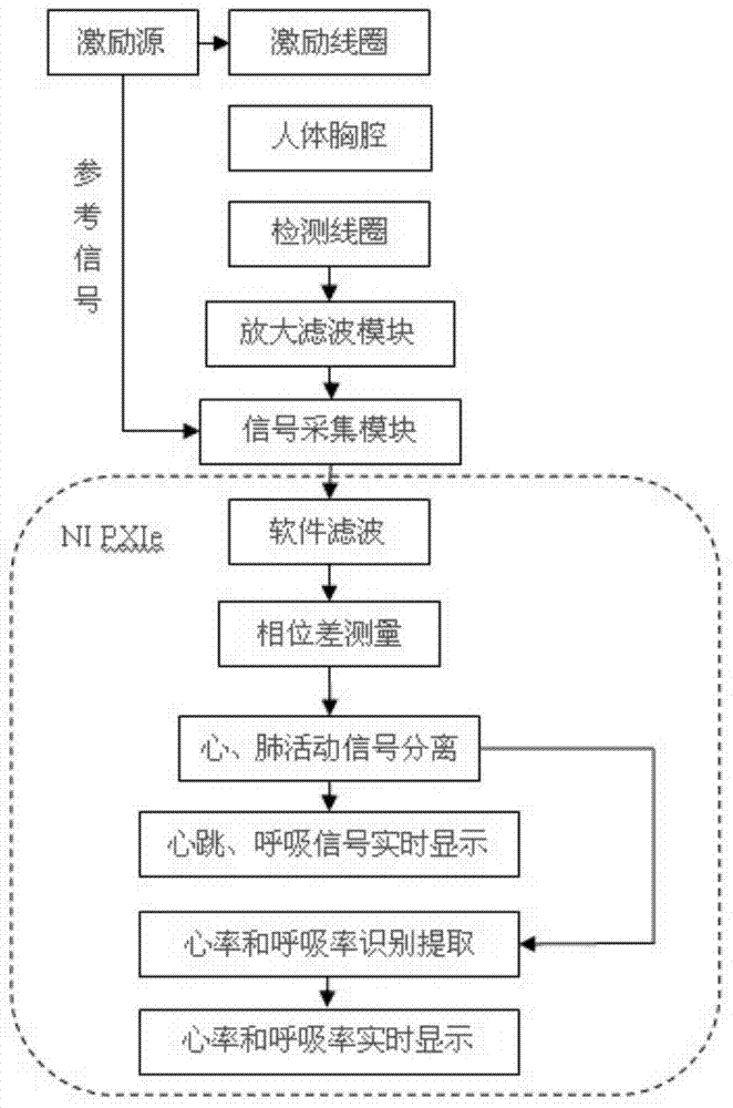 Non-contact magnetic induction heart rate and respiration rate synchronous detection method and system