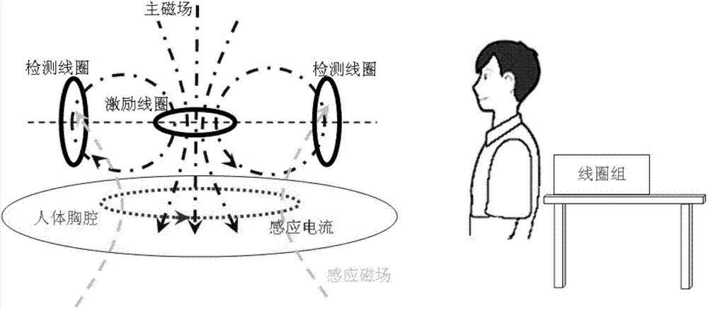 Non-contact magnetic induction heart rate and respiration rate synchronous detection method and system