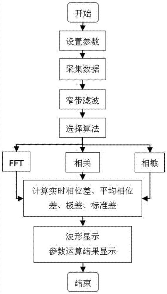 Non-contact magnetic induction heart rate and respiration rate synchronous detection method and system