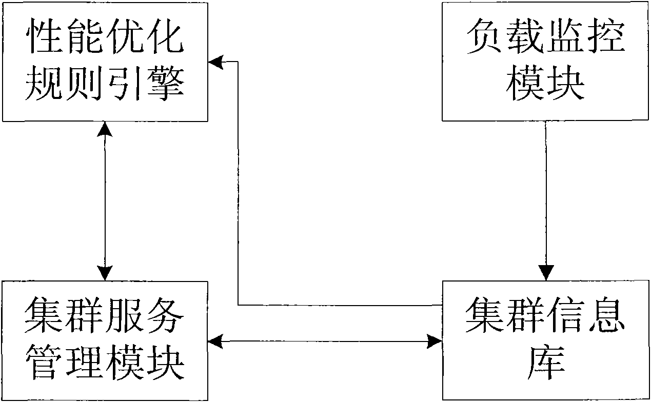 Method and device for dynamically distributing cluster services