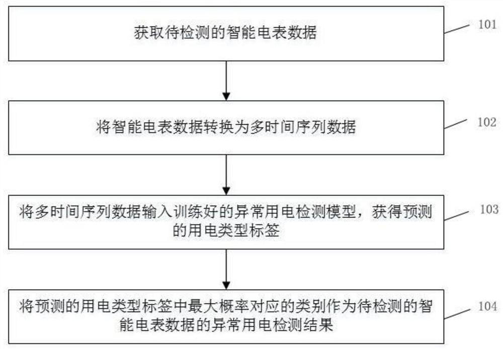 Abnormal power consumption detection method and system and storage medium