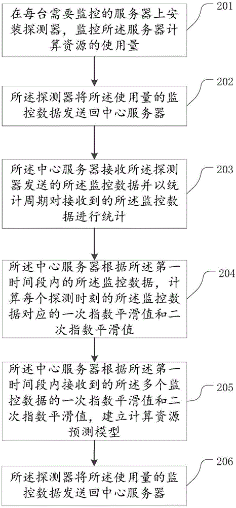 Method and device for predicting system computing resource based on exponential smoothing prediction