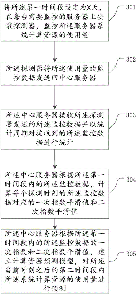 Method and device for predicting system computing resource based on exponential smoothing prediction