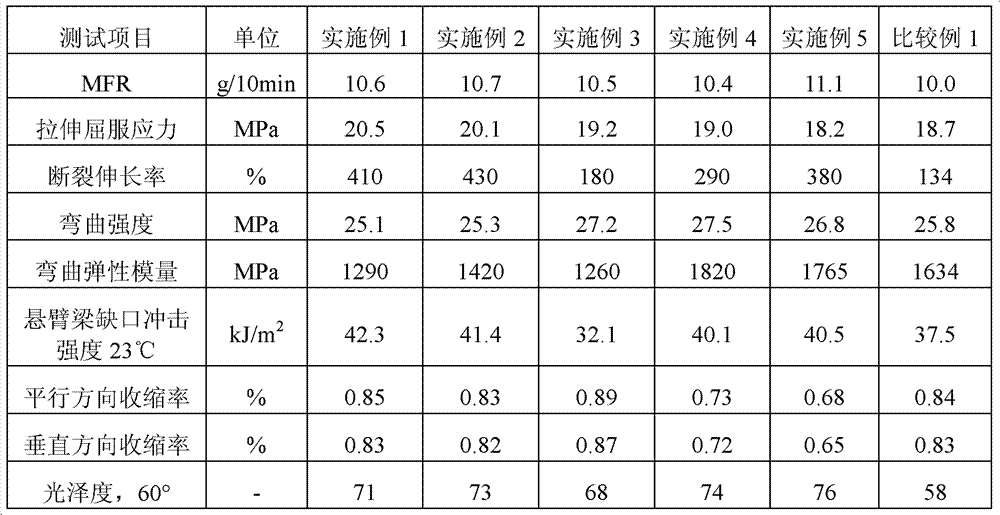 Low-shrinkage polypropylene composition and preparation method thereof