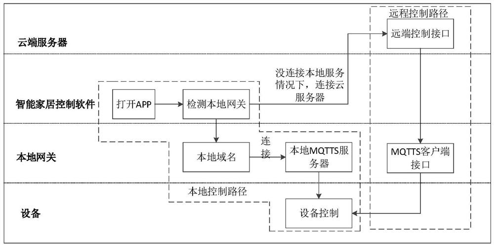 Gateway-based communication link establishment method and device and equipment control method and device