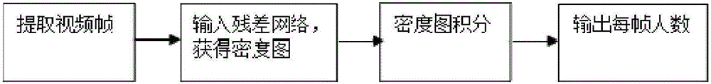 Crowd counting method based on deep residual network