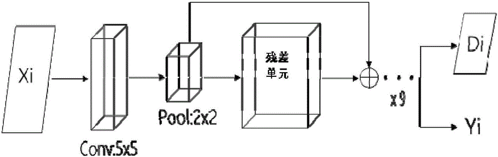 Crowd counting method based on deep residual network