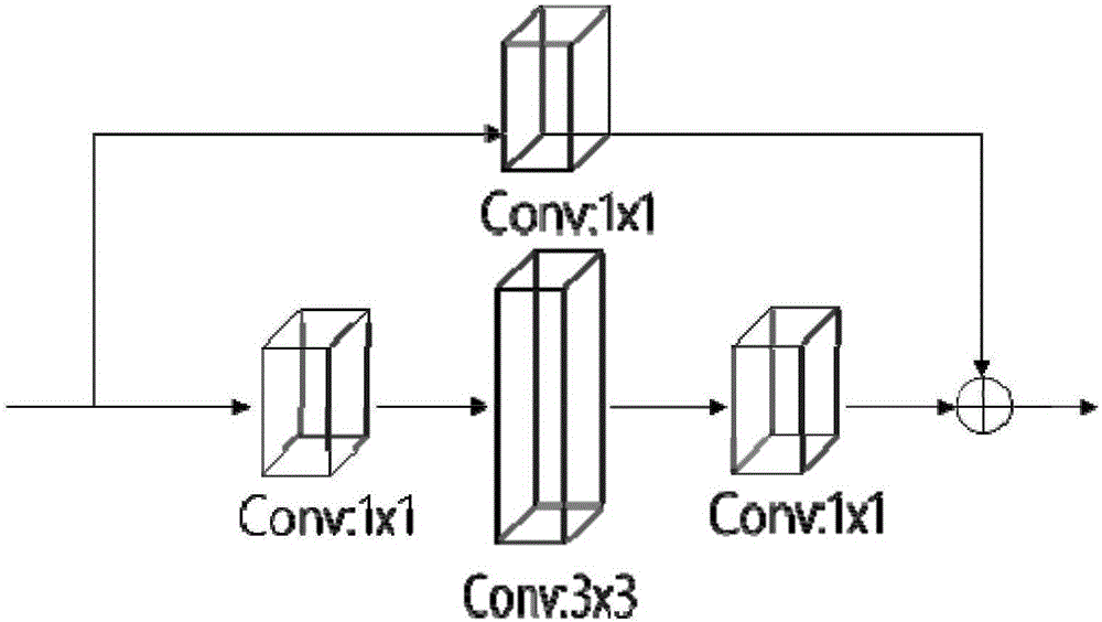 Crowd counting method based on deep residual network