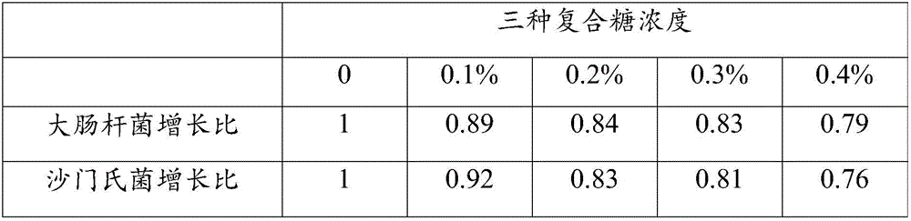 Synbiotics composition, synbiotics preparation, preparation method and application thereof