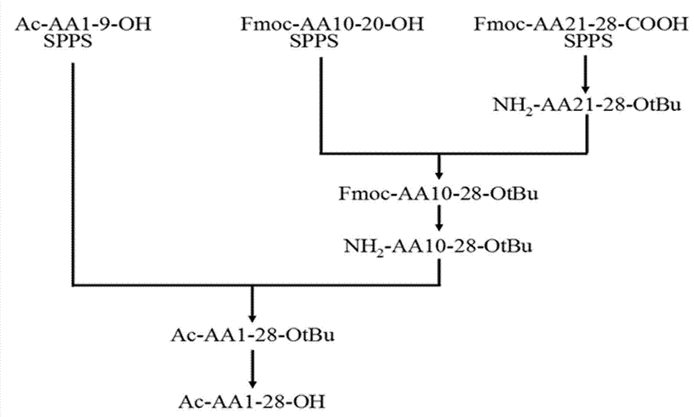 Method for preparing thymosin alpha 1 by liquid phase fragment condensation