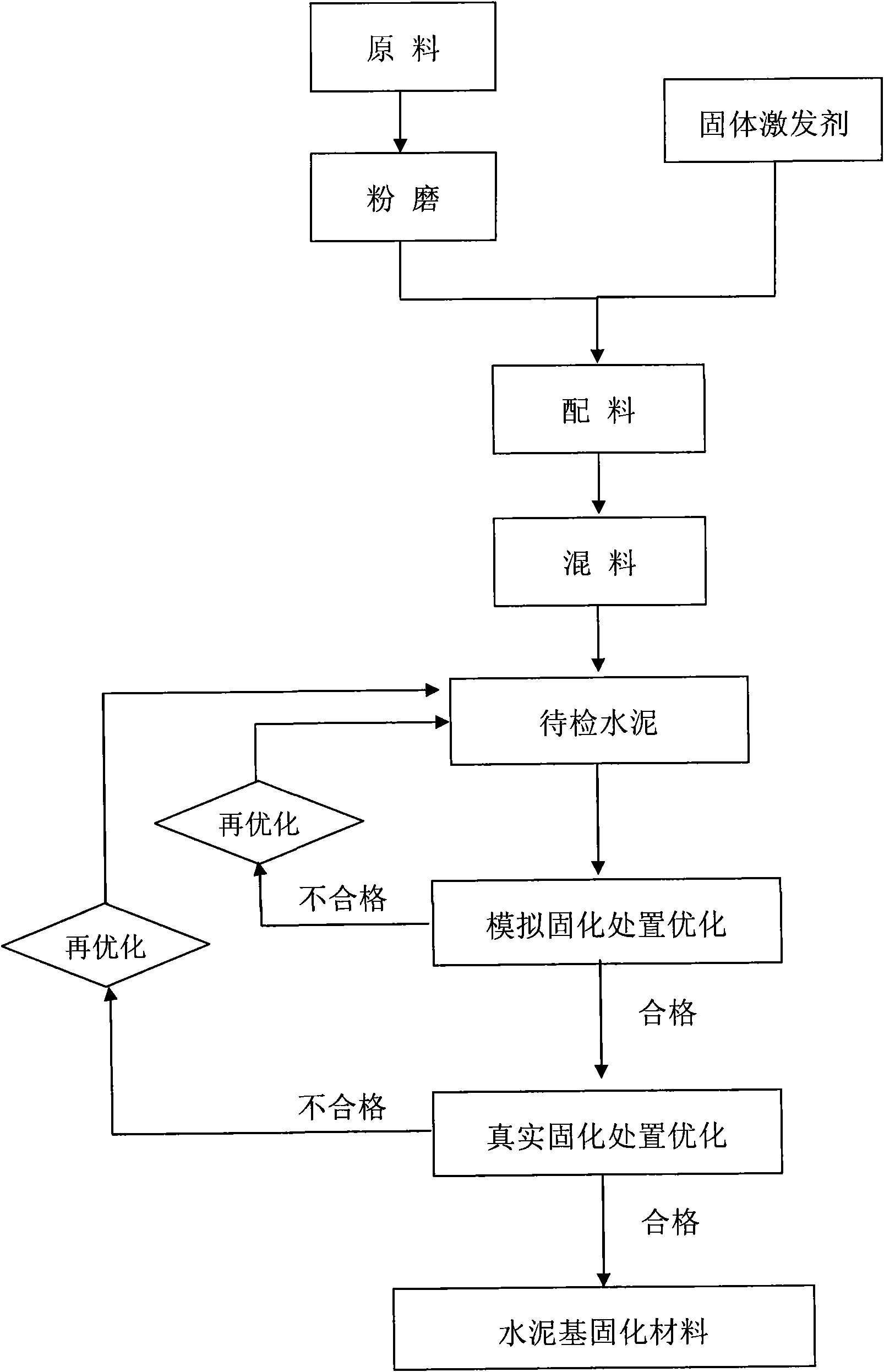 A cement-based solidified material for processing middle and low radioactive incineration ash and a method for processing middle and low radioactive incineration ash