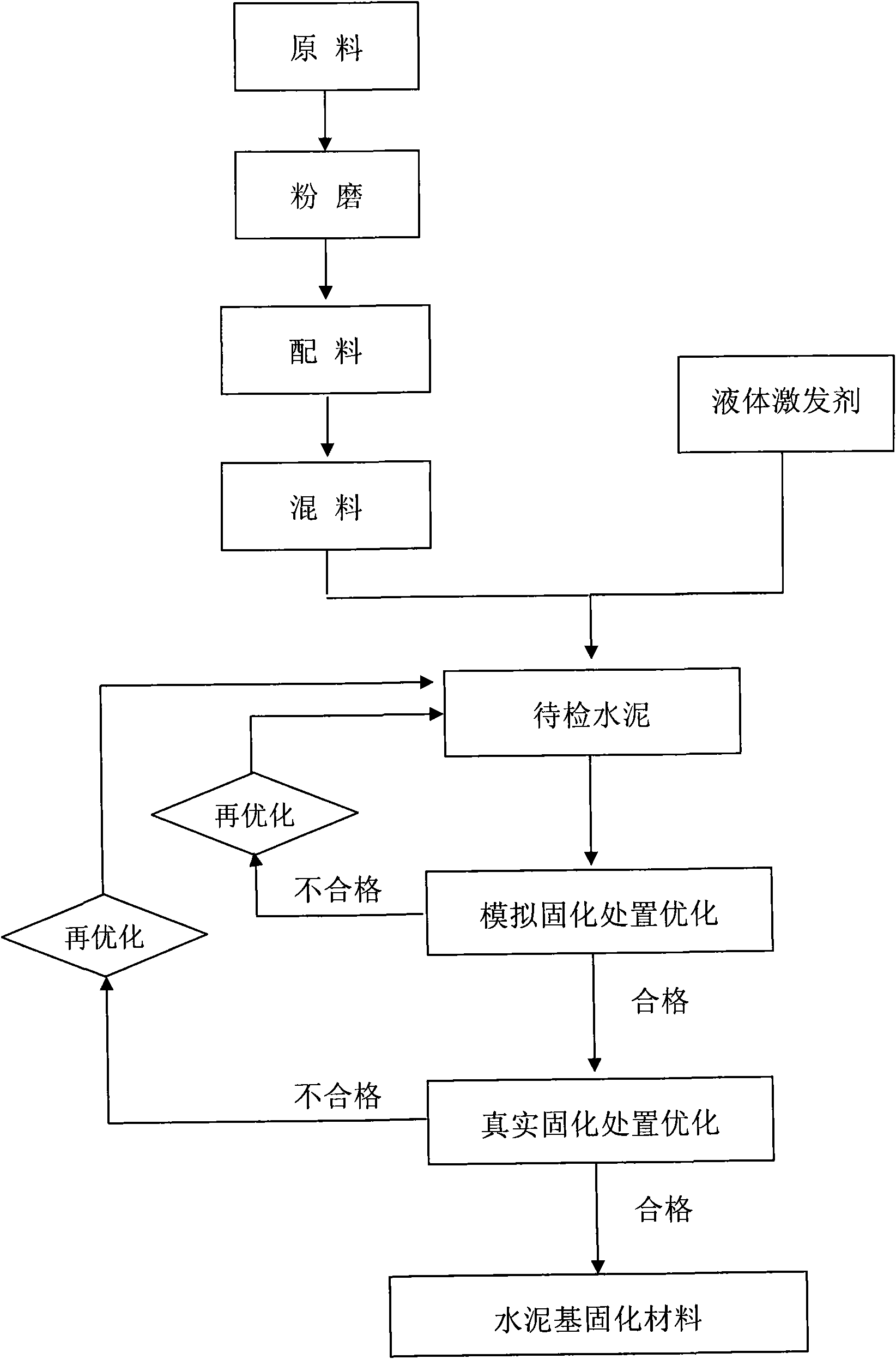 A cement-based solidified material for processing middle and low radioactive incineration ash and a method for processing middle and low radioactive incineration ash