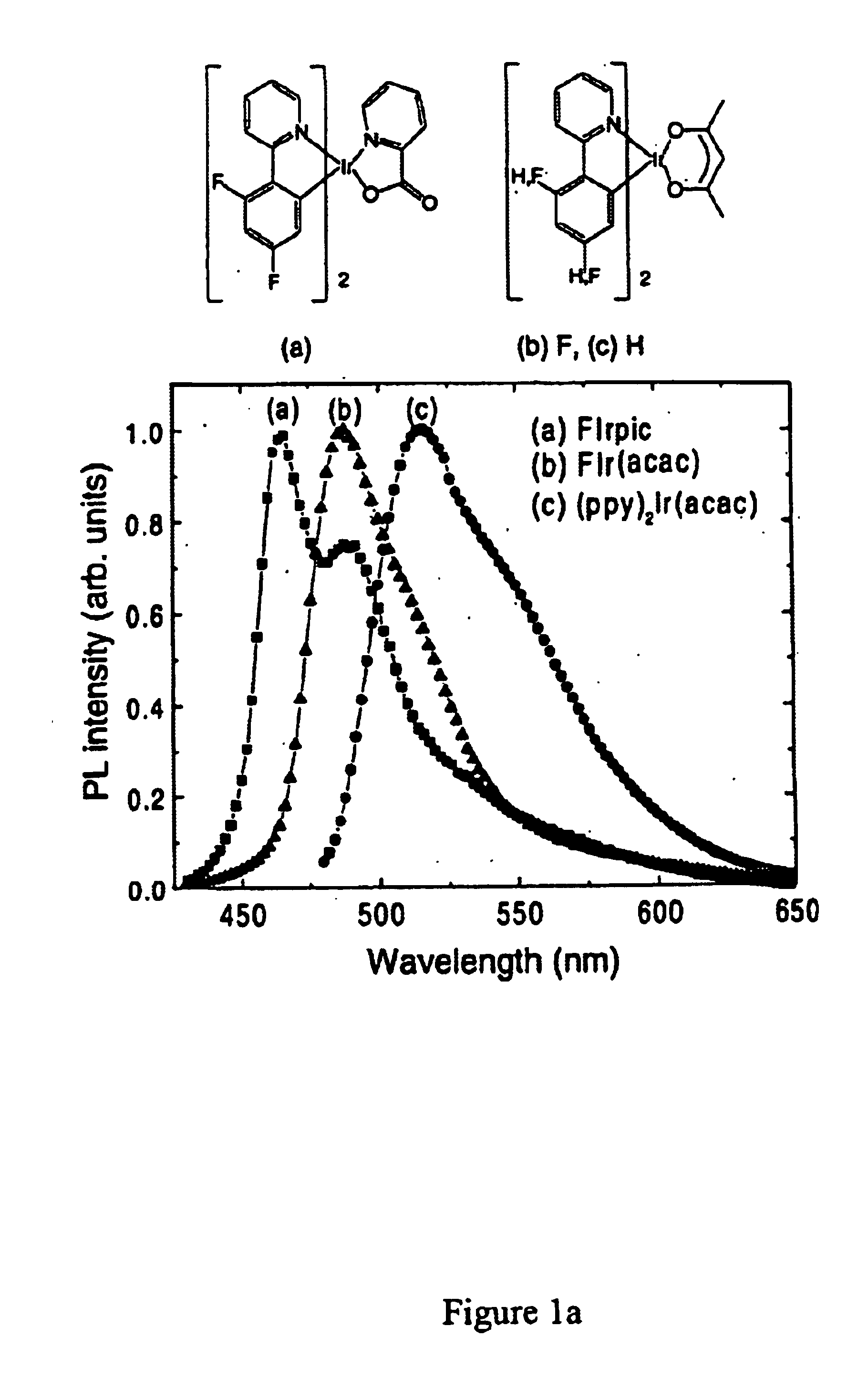 Organometallic compounds and emission-shifting organic electrophosphorescence