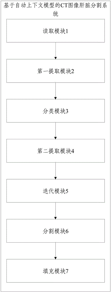 CT image liver segmentation method and system based on automatic context model