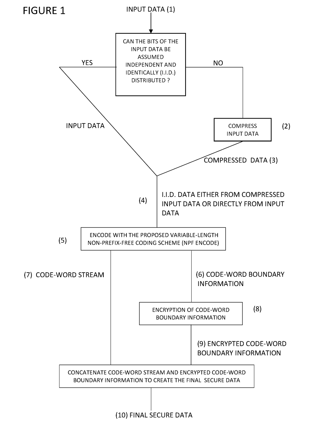 An efficient encryption method to secure data with reduced number of encryption operations