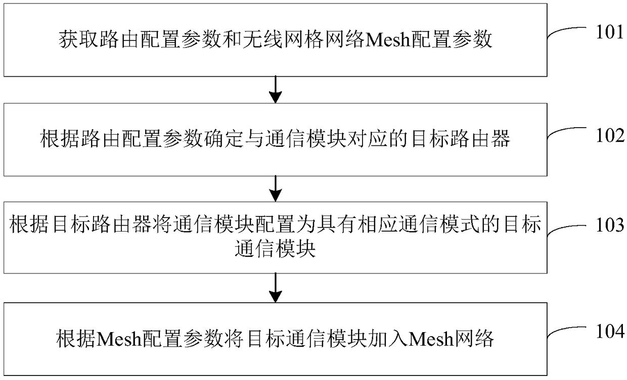 Mesh network-based network distribution method and device and household appliance