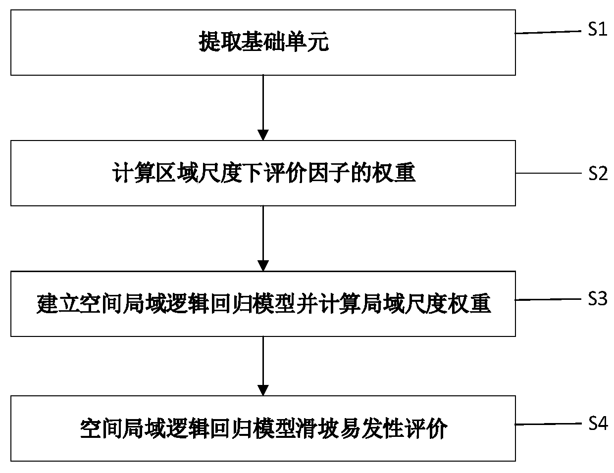 Local-scale landslide susceptibility prediction method based on hierarchical Bayesian method