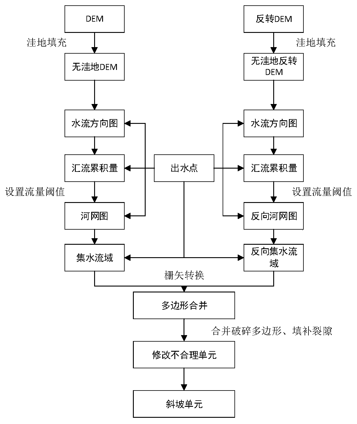 Local-scale landslide susceptibility prediction method based on hierarchical Bayesian method