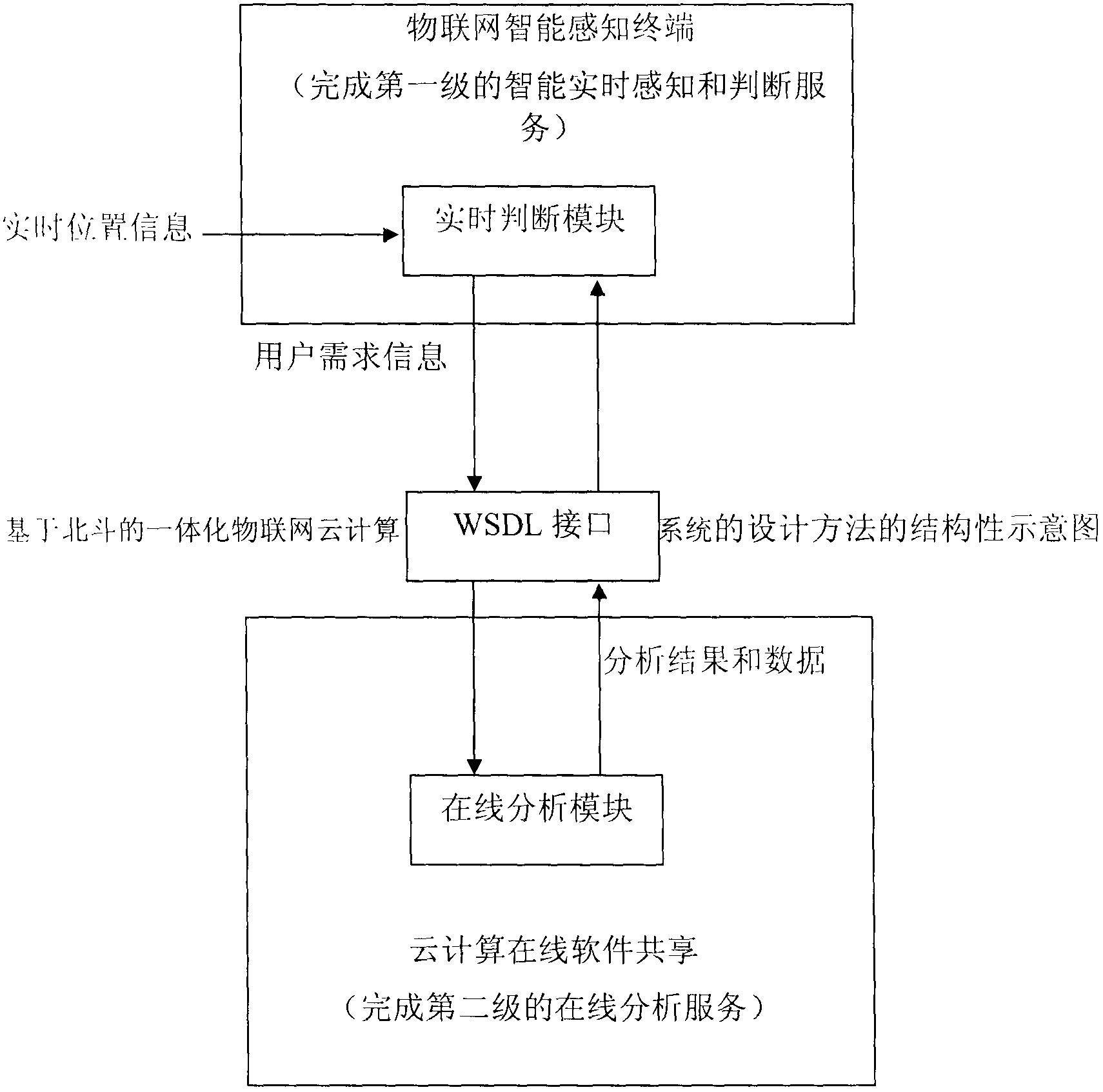 Design method of integrated Internet of Things cloud computing satellite positioning and navigation SAAS system based on Big Dipper