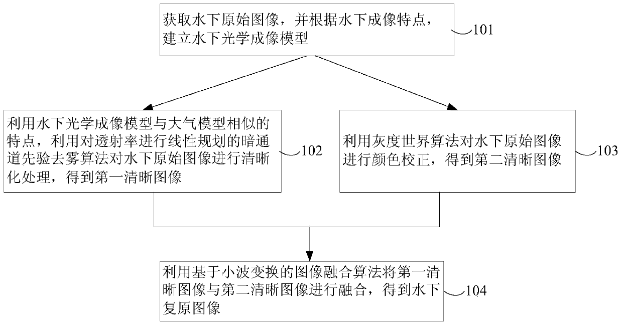 Underwater image enhancement method and enhancement device