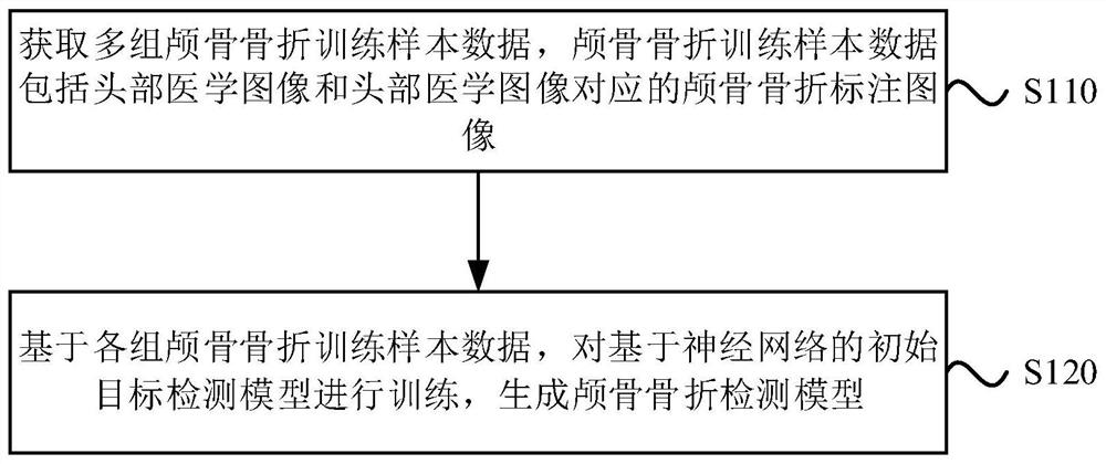 Skull fracture detection and model training method, device, equipment and storage medium