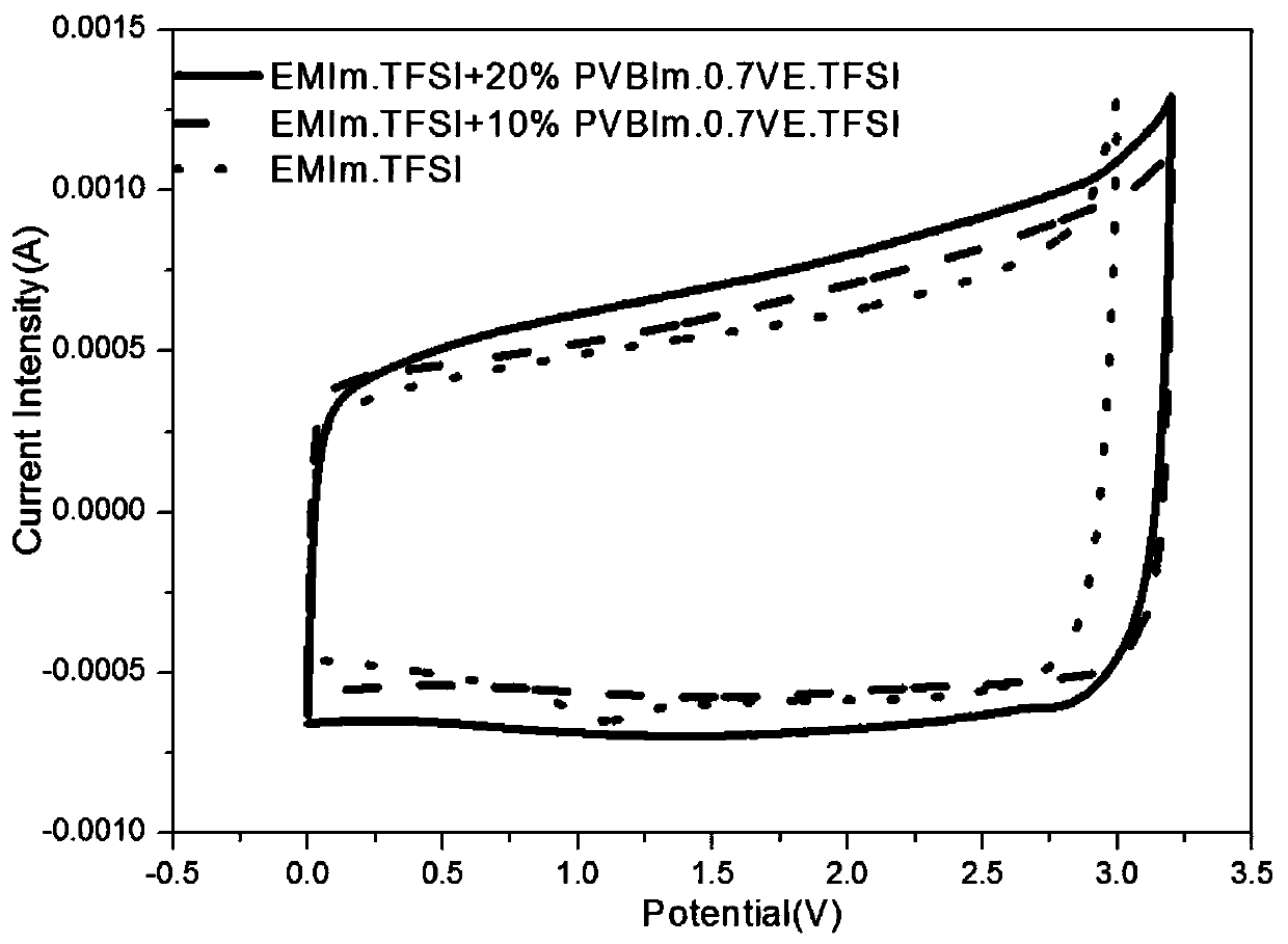 Ether group-containing imidazole polymeric ionic liquid as well as preparation method and application thereof