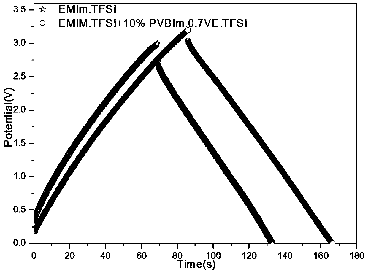 Ether group-containing imidazole polymeric ionic liquid as well as preparation method and application thereof