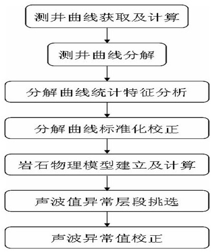 Sound wave curve correction method for seismic processing