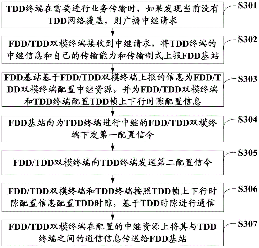 Method, system and device for carrying out service relay for first standard terminal