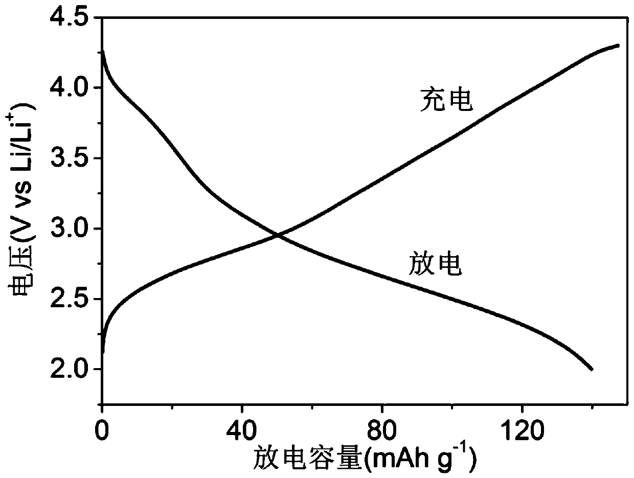 Lithium ion battery organic positive electrode material and application thereof