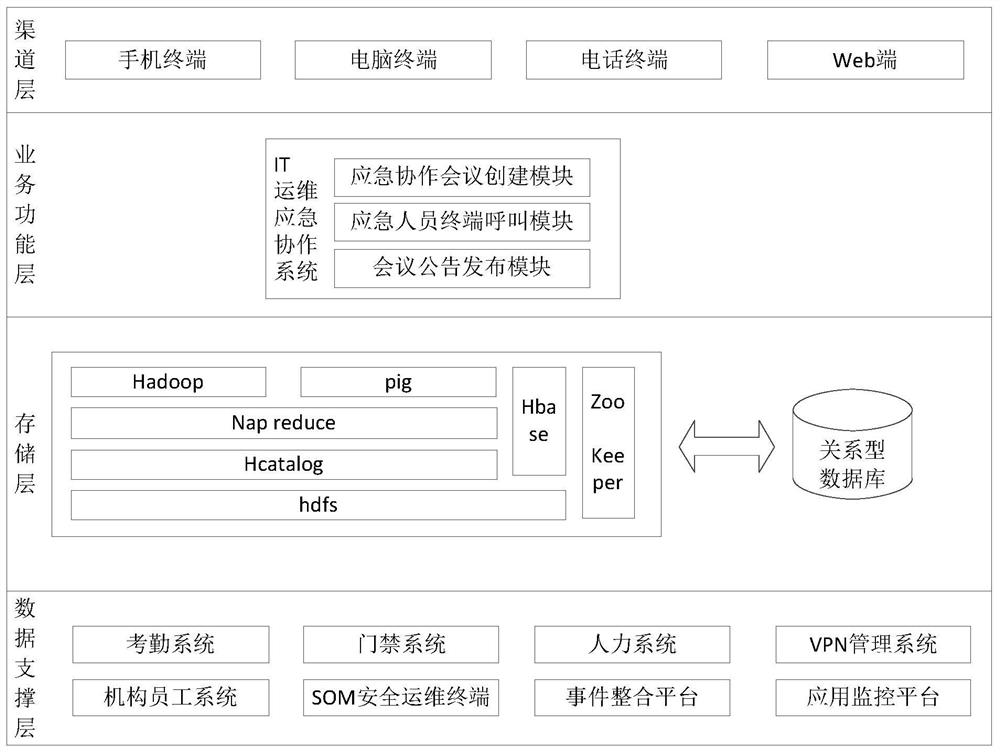 IT operation and maintenance emergency cooperation system and method