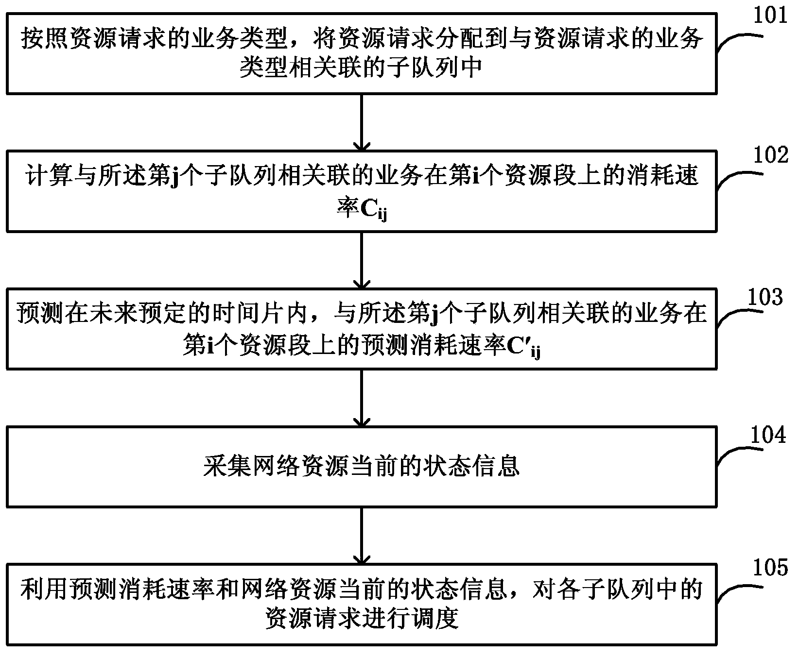 Network resource scheduling method and server