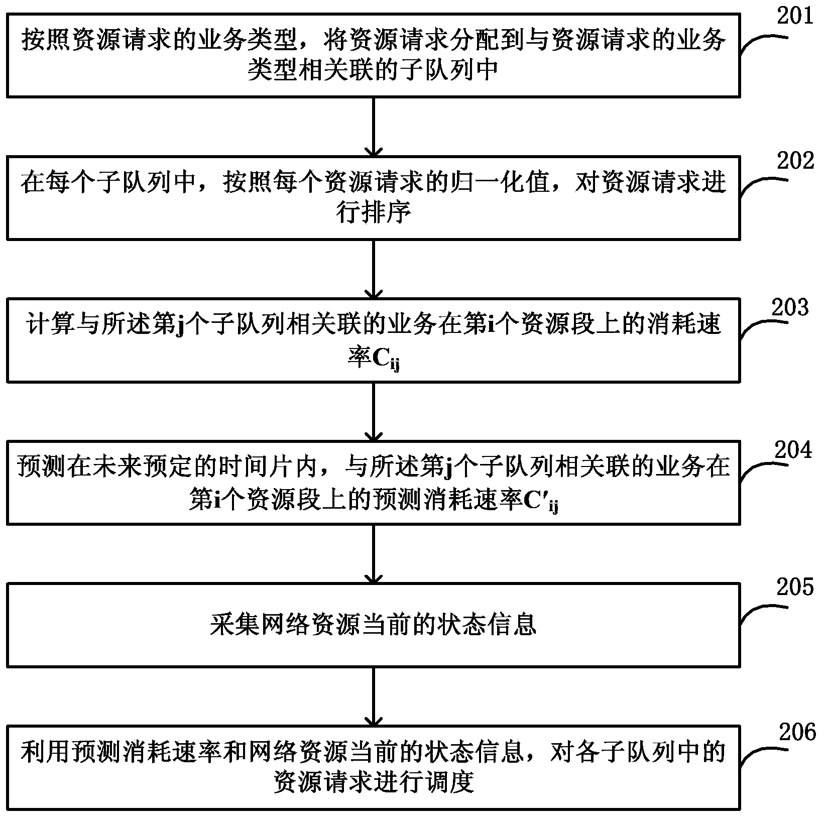 Network resource scheduling method and server