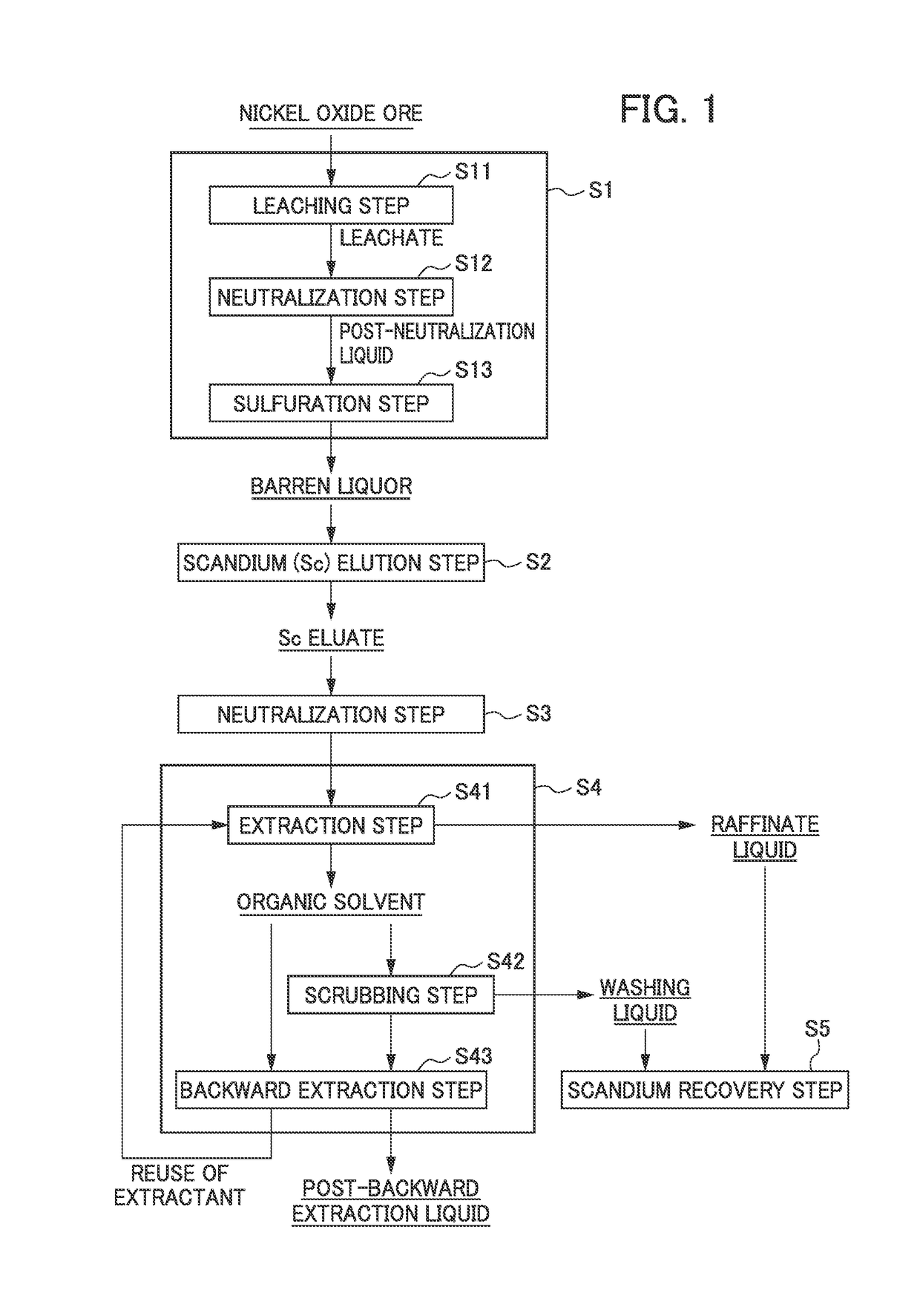 Method for recovering scandium