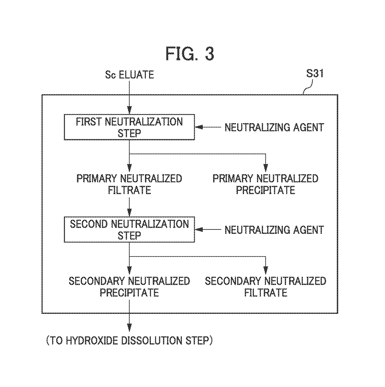 Method for recovering scandium