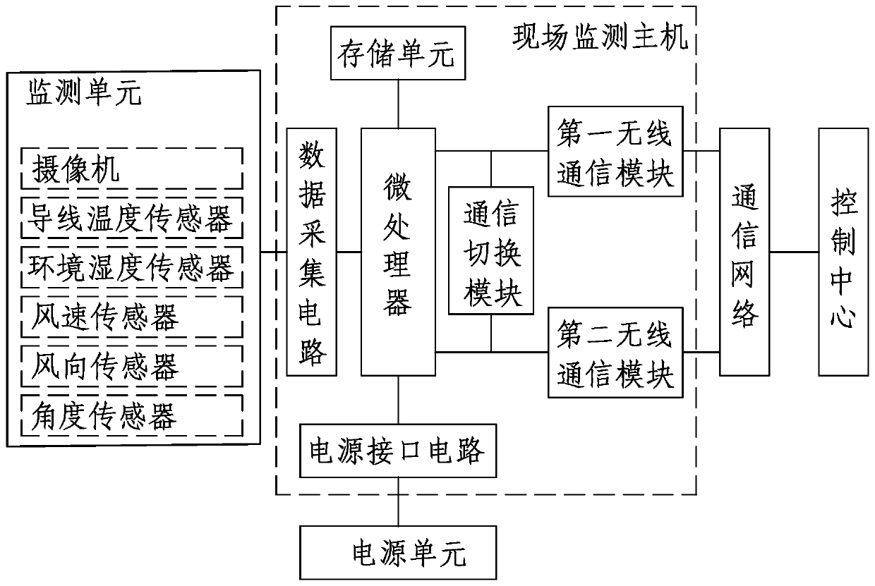 An On-Line Monitoring System of Transmission Line Using Distributed Power