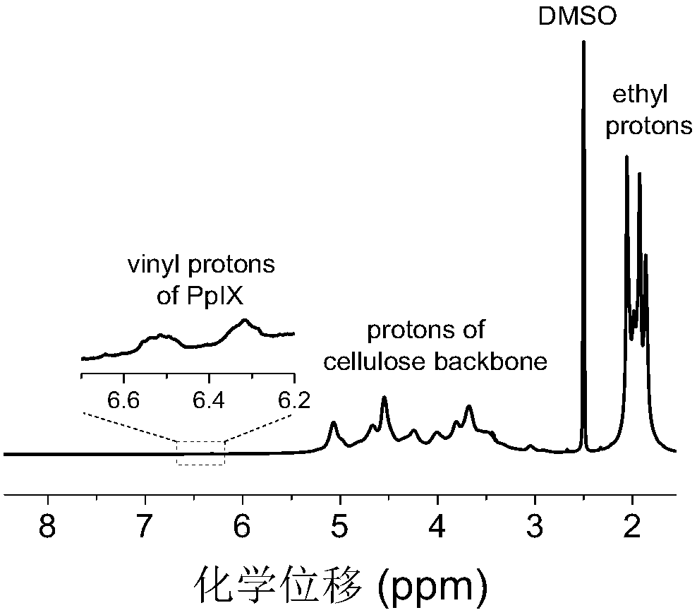 Dual-emitting cellulose-based fluorescent material, preparation method and applications thereof