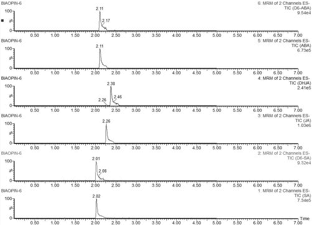 Method for simultaneously detecting seven endogenous hormones in wheat leaves