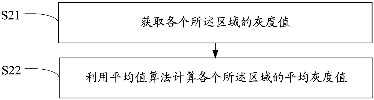 Backlight control method and device and computer readable storage medium