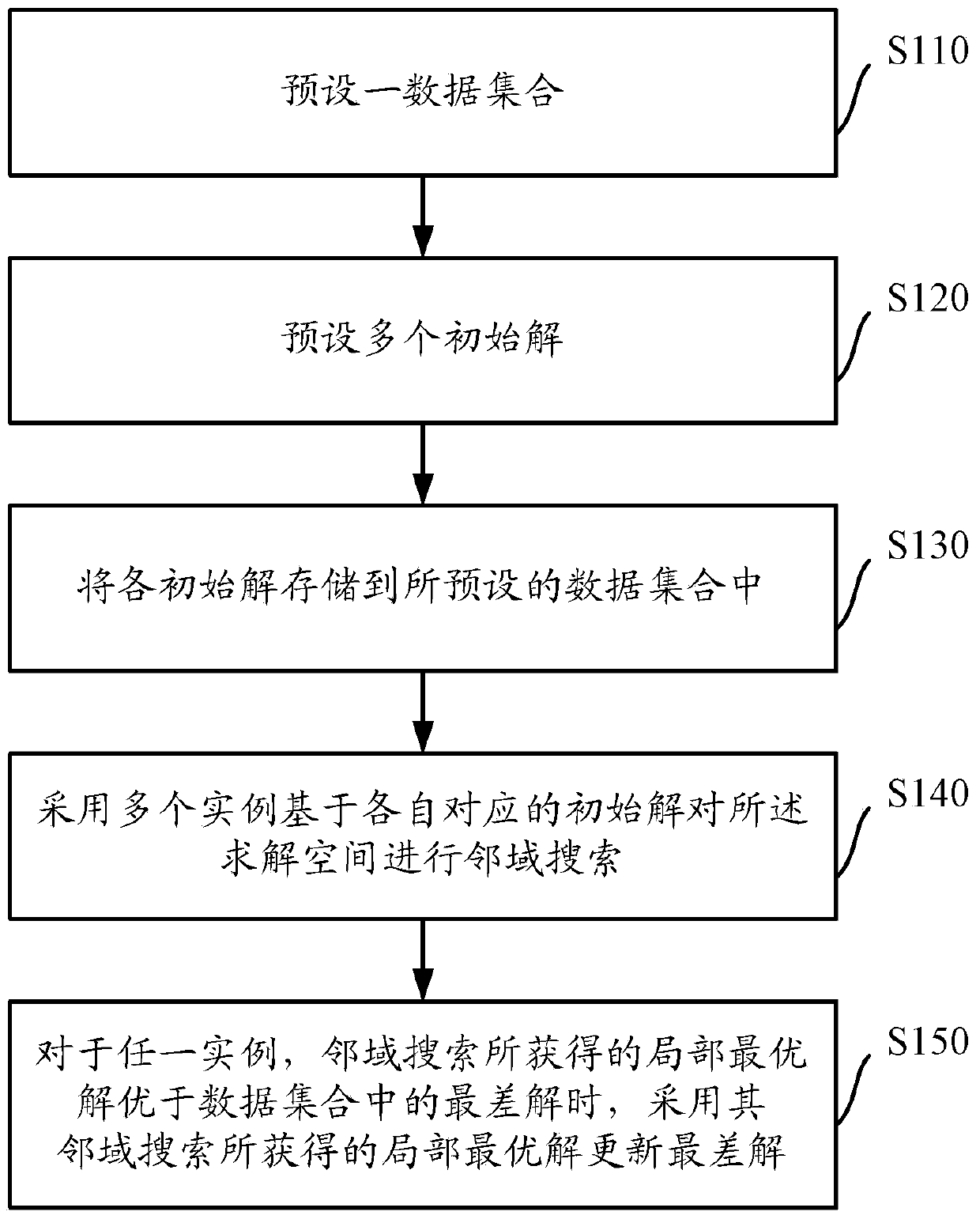 Variable neighborhood search method and system on cloud computing platform